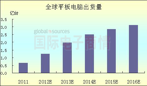 國(guó)際電子商情 iSuppli平板出貨量