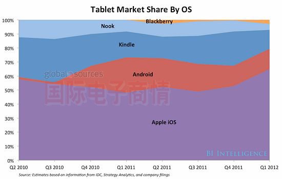 國(guó)際電子商情 全球平板電腦OS市占