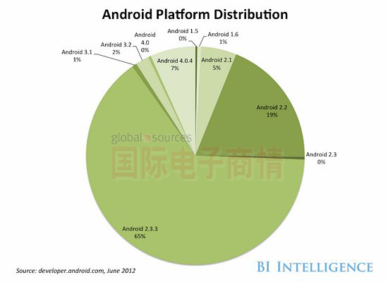 國(guó)際電子商情 安卓用戶(hù)“碎片化”