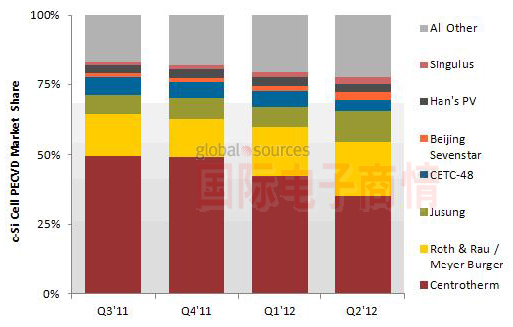 晶硅電池PECVD設(shè)備供應(yīng)商收入份額趨勢