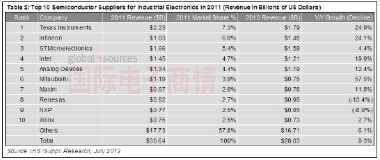 國(guó)際電子商情iSuppli 2011工業(yè)電子市場(chǎng)