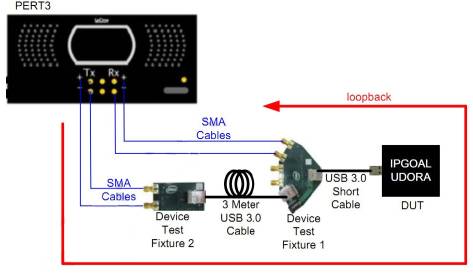 《國際電子商情》IPGoal的USB3.0 IP通過了USB IF認證,因此基于該IP開發(fā)的IC產(chǎn)品可以輕松通過此認證