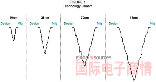 《國際電子商情》半導(dǎo)體制程演進(jìn)過程中，晶圓代工廠與無晶圓廠業(yè)者之間的技術(shù)鴻溝越來越深