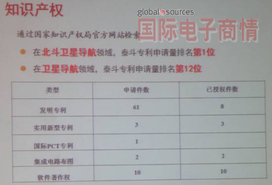 《國際電子商情》泰斗在北斗衛(wèi)星領(lǐng)域，專利申請量排第一，衛(wèi)星領(lǐng)域，排第12位