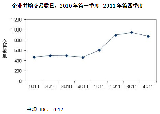 企業(yè)并購交易量