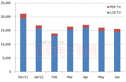 2011年12月-2012年6月全球平板電視出貨量