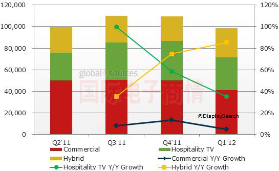 NPD DisplaySearch 美國大尺寸商用液晶顯示器按應用別區(qū)分