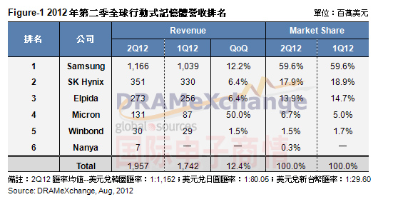 TrendForce 第二季全球移動內(nèi)存營收排名