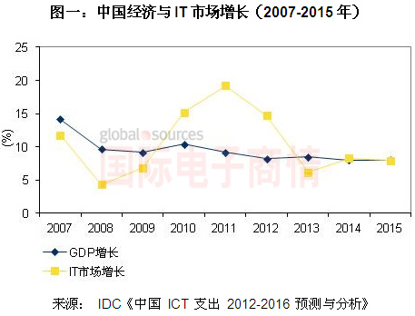 《國際電子商情》IDC 2007-2015年中國經(jīng)濟與IT市場增長分析