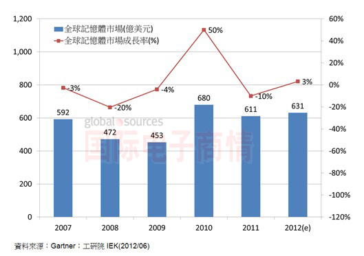 Gartner/工研院IEK 2007-2012年全球內(nèi)存市場(chǎng)規(guī)模與增長率