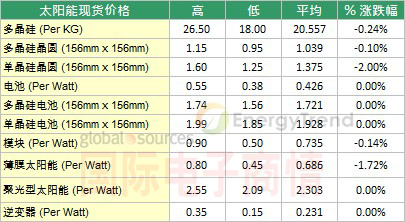 EnergyTrend 2012年8月第二周太陽(yáng)能現(xiàn)貨價(jià)格