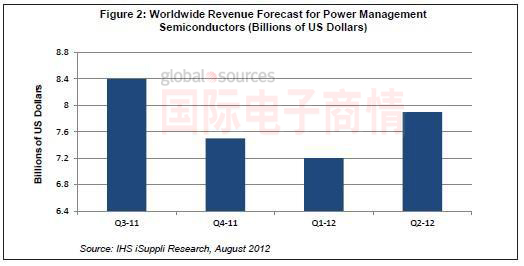 iSuppli 11Q3-12Q2全球電源管理半導(dǎo)體市場營收