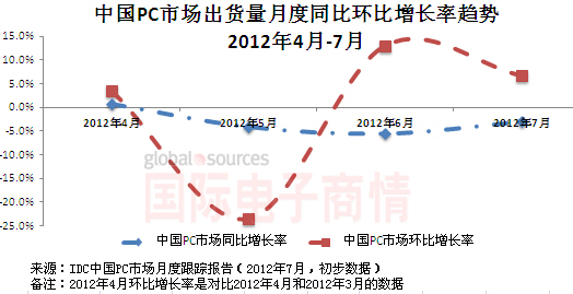 《國(guó)際電子商情》IDC 2011Q1-2012Q2中國(guó)PC市場(chǎng)月度增長(zhǎng)