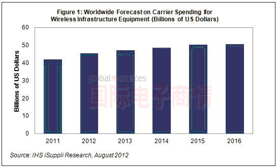 IHS iSuppli 2011-2016年全球無線運(yùn)營(yíng)商基礎(chǔ)設(shè)施投資支出
