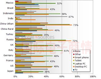 DisplaySearch消費(fèi)者按不同設(shè)備收看在線視頻內(nèi)容市場(chǎng)份額比較