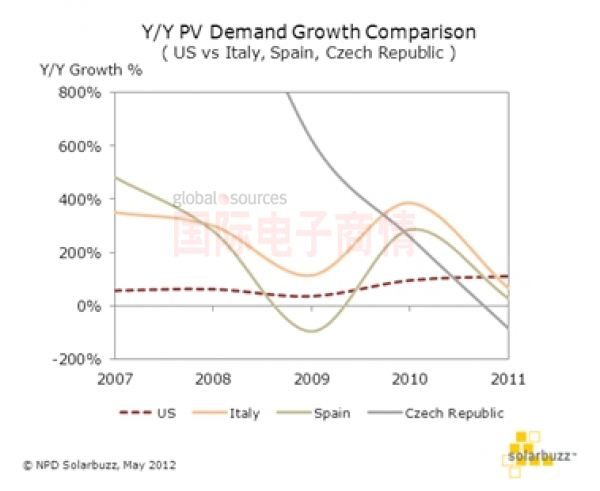 NPD Solarbuzz 美國光伏需求增長率與意大利、西班牙和捷克對比