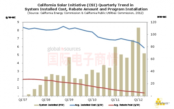 NPD Solarbuzz加州太陽能計劃 季度平均系統(tǒng)安裝成本/平均補(bǔ)貼額度和安裝總規(guī)模趨勢