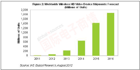 iSuppli 2011-2016年全球無線高清視頻設(shè)備出貨量
