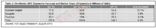 iSuppli 2012年Q2全球硬盤出貨量及營收