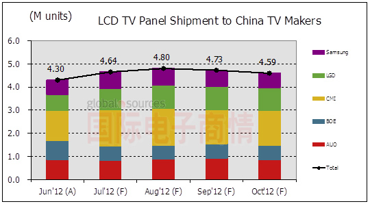 國際電子商情 NPD DisplaySearch 2012年下半年出貨至中國本土廠商電視面板數(shù)量趨勢分析