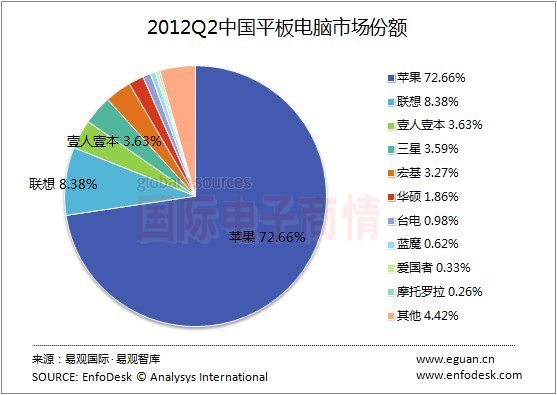 國(guó)際電子商情 易觀智庫(kù) 2012Q2 中國(guó)平板電腦市場(chǎng)