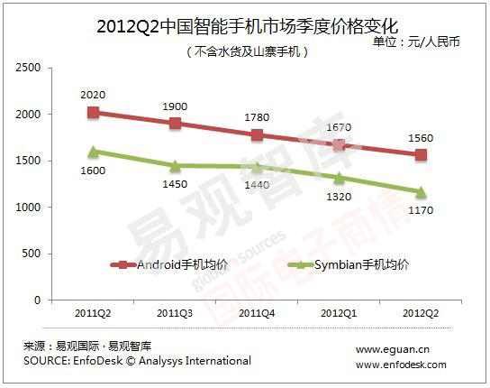 易觀智庫 2012Q2中國智能手機(jī)市場均價