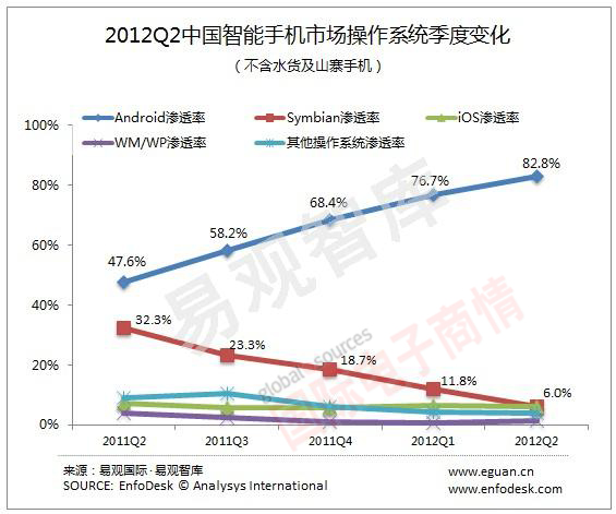 易觀智庫 2012Q2中國智能手機(jī)OS市占