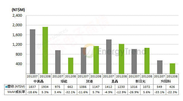 TrendForce 2012年7-8月太陽(yáng)能臺(tái)廠營(yíng)收