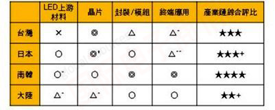 DIGITIMES各區(qū)域LED芯片業(yè)者產(chǎn)業(yè)鏈布局及綜合評比