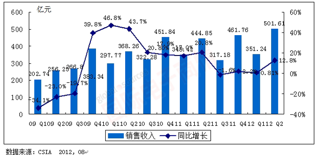 《國(guó)際電子商情》CSIA 2009Q1-2012Q2中國(guó)集成電路產(chǎn)業(yè)銷售額規(guī)模及增長(zhǎng)