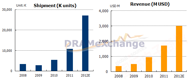 《國際電子商情》 TrendForce 2008-2012年SSD出貨與營收預(yù)估