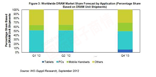 IHS iSuppli 2012Q1-2013Q4全球DRAM市場按應(yīng)用別預(yù)測