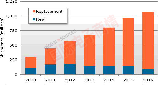 《國際電子商情》 NPD DisplaySearch 2010-2016年智能手機市場規(guī)模預(yù)
