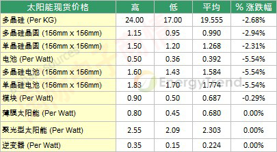 TrendForce 2012年9月初太陽能市場(chǎng)現(xiàn)貨價(jià)格