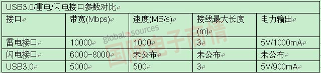 USB 3.0/雷電/閃電接口參數(shù)對(duì)比