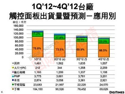 《國際電子商情》DigiTimes 1Q’12~4Q’12觸控面板臺(tái)廠出貨量暨預(yù)測(cè)－應(yīng)用別