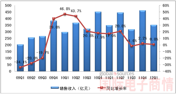 2009Q1-2012Q1中國集成電路產業(yè)銷售額規(guī)模及增長