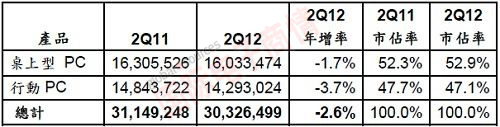 Gartner 2011Q2和2012Q2亞太區(qū)PC出貨量、年增率和市占率