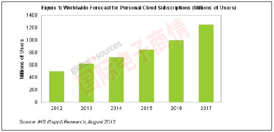 IHS iSuppli 2012-2017年全球個人云用戶數(shù)