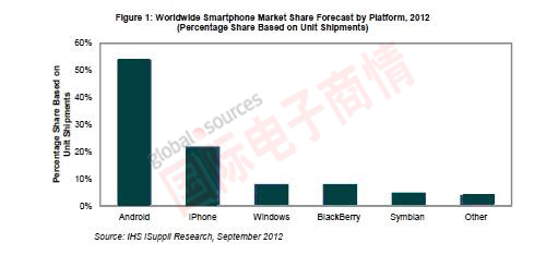 iSuppli 2012年全球智能手機(jī)市場(chǎng)份額預(yù)測(cè)，按平臺(tái)細(xì)分